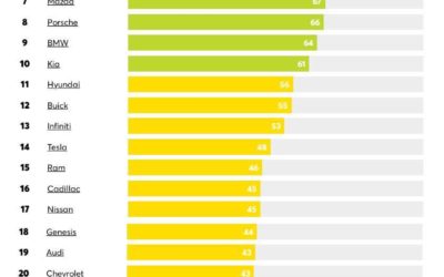 Top-Rated: The Most Reliable Brand Cars According to Americans